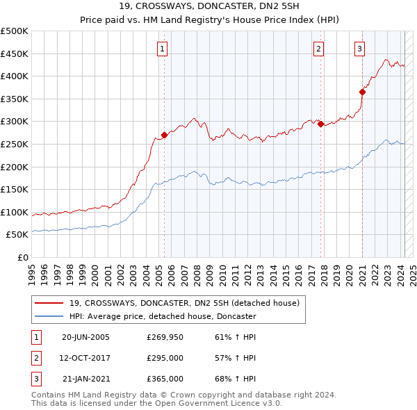 19, CROSSWAYS, DONCASTER, DN2 5SH: Price paid vs HM Land Registry's House Price Index