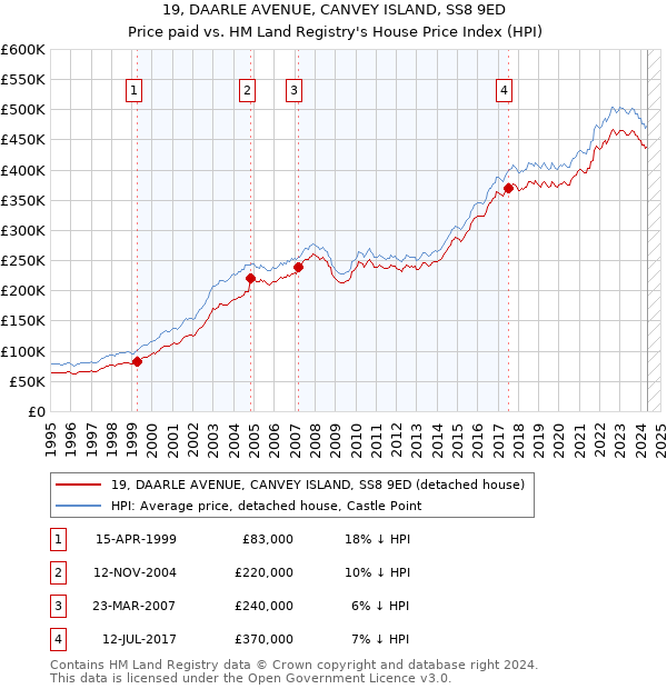 19, DAARLE AVENUE, CANVEY ISLAND, SS8 9ED: Price paid vs HM Land Registry's House Price Index