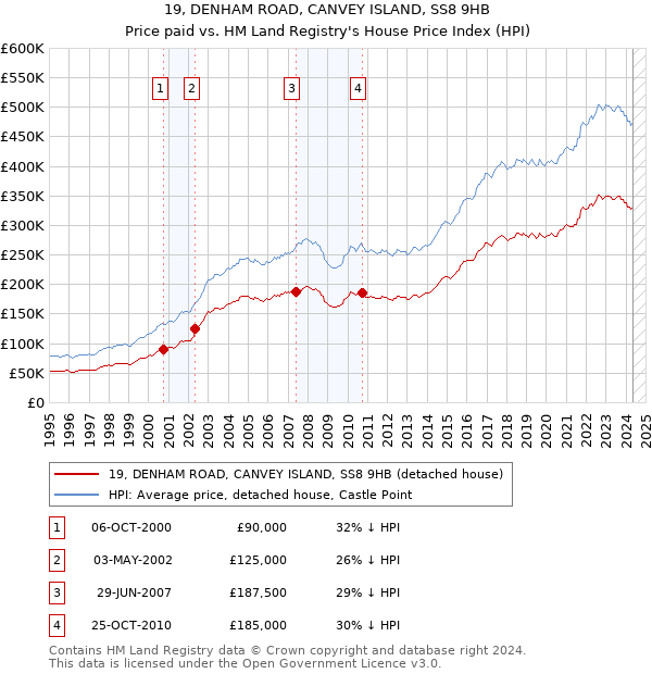 19, DENHAM ROAD, CANVEY ISLAND, SS8 9HB: Price paid vs HM Land Registry's House Price Index