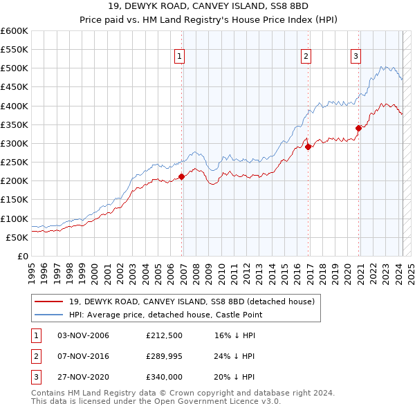 19, DEWYK ROAD, CANVEY ISLAND, SS8 8BD: Price paid vs HM Land Registry's House Price Index