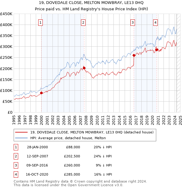 19, DOVEDALE CLOSE, MELTON MOWBRAY, LE13 0HQ: Price paid vs HM Land Registry's House Price Index