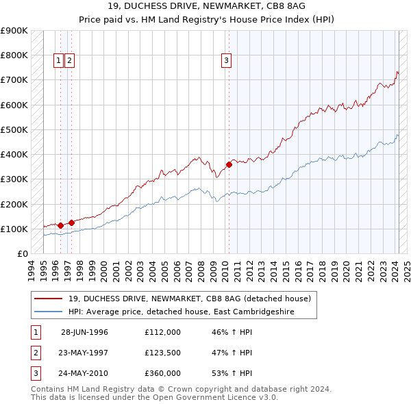 19, DUCHESS DRIVE, NEWMARKET, CB8 8AG: Price paid vs HM Land Registry's House Price Index