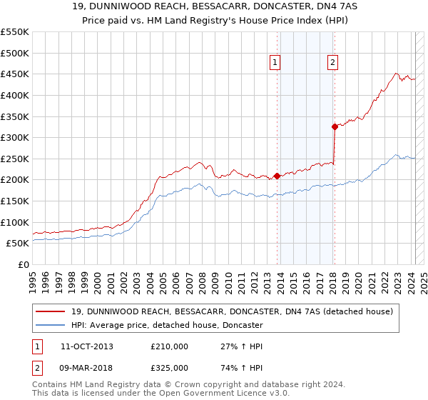 19, DUNNIWOOD REACH, BESSACARR, DONCASTER, DN4 7AS: Price paid vs HM Land Registry's House Price Index