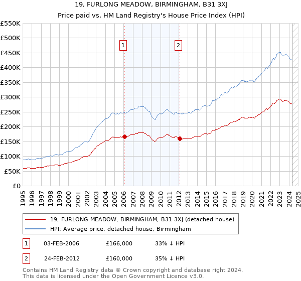 19, FURLONG MEADOW, BIRMINGHAM, B31 3XJ: Price paid vs HM Land Registry's House Price Index