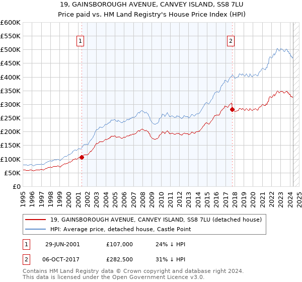 19, GAINSBOROUGH AVENUE, CANVEY ISLAND, SS8 7LU: Price paid vs HM Land Registry's House Price Index