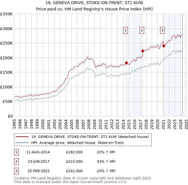 19, GENEVA DRIVE, STOKE-ON-TRENT, ST1 6UW: Price paid vs HM Land Registry's House Price Index