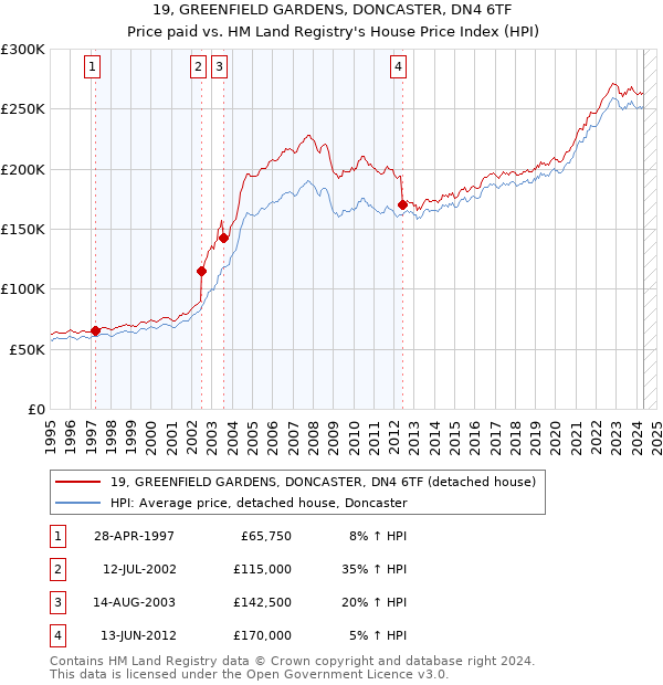 19, GREENFIELD GARDENS, DONCASTER, DN4 6TF: Price paid vs HM Land Registry's House Price Index