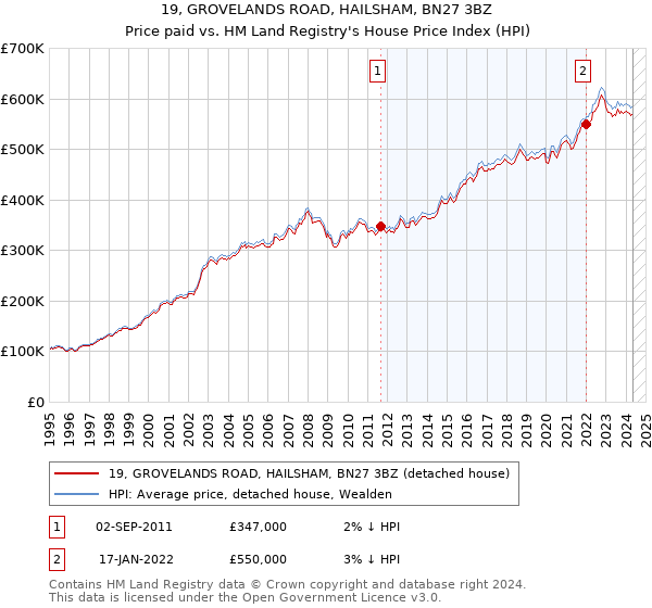 19, GROVELANDS ROAD, HAILSHAM, BN27 3BZ: Price paid vs HM Land Registry's House Price Index