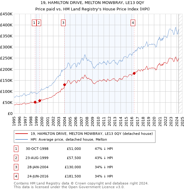 19, HAMILTON DRIVE, MELTON MOWBRAY, LE13 0QY: Price paid vs HM Land Registry's House Price Index