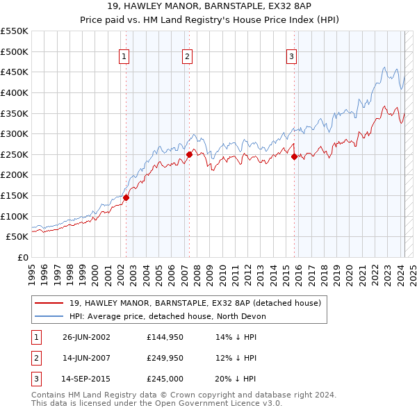 19, HAWLEY MANOR, BARNSTAPLE, EX32 8AP: Price paid vs HM Land Registry's House Price Index