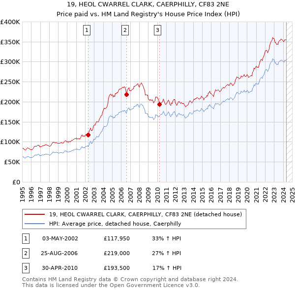 19, HEOL CWARREL CLARK, CAERPHILLY, CF83 2NE: Price paid vs HM Land Registry's House Price Index