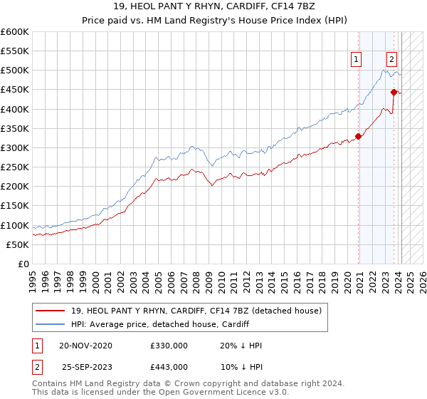 19, HEOL PANT Y RHYN, CARDIFF, CF14 7BZ: Price paid vs HM Land Registry's House Price Index