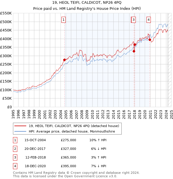 19, HEOL TEIFI, CALDICOT, NP26 4PQ: Price paid vs HM Land Registry's House Price Index