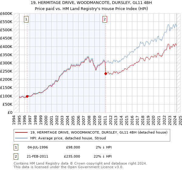 19, HERMITAGE DRIVE, WOODMANCOTE, DURSLEY, GL11 4BH: Price paid vs HM Land Registry's House Price Index