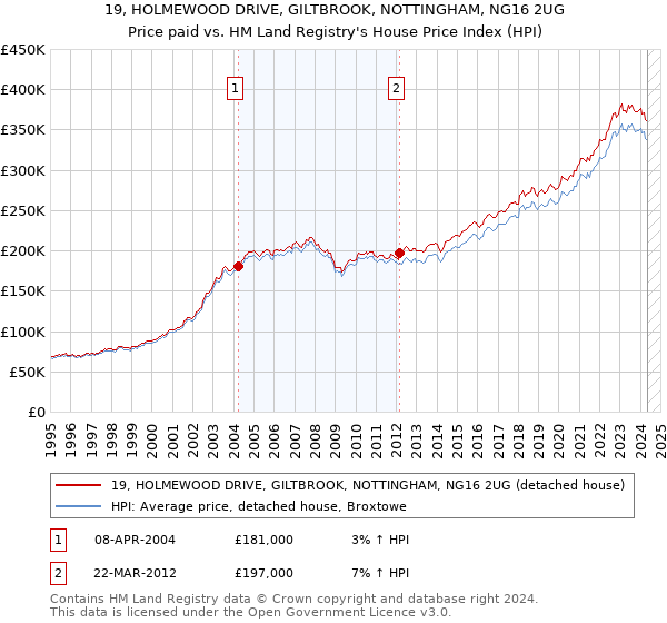 19, HOLMEWOOD DRIVE, GILTBROOK, NOTTINGHAM, NG16 2UG: Price paid vs HM Land Registry's House Price Index