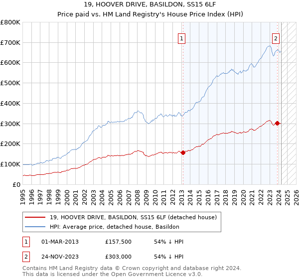 19, HOOVER DRIVE, BASILDON, SS15 6LF: Price paid vs HM Land Registry's House Price Index