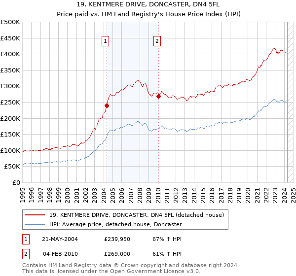 19, KENTMERE DRIVE, DONCASTER, DN4 5FL: Price paid vs HM Land Registry's House Price Index