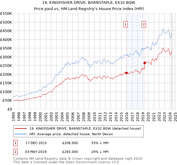 19, KINGFISHER DRIVE, BARNSTAPLE, EX32 8QW: Price paid vs HM Land Registry's House Price Index