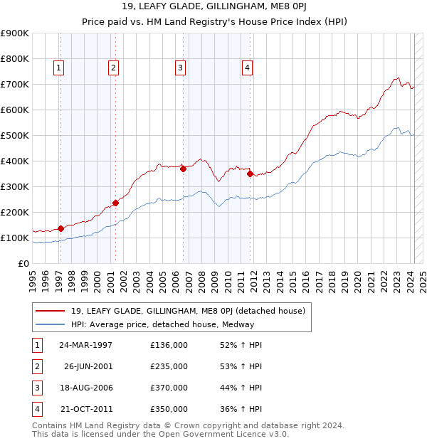 19, LEAFY GLADE, GILLINGHAM, ME8 0PJ: Price paid vs HM Land Registry's House Price Index