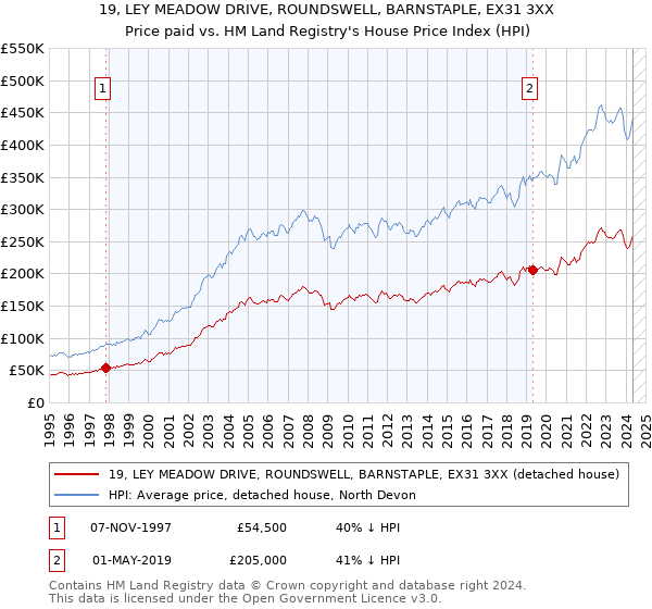 19, LEY MEADOW DRIVE, ROUNDSWELL, BARNSTAPLE, EX31 3XX: Price paid vs HM Land Registry's House Price Index