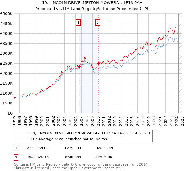 19, LINCOLN DRIVE, MELTON MOWBRAY, LE13 0AH: Price paid vs HM Land Registry's House Price Index