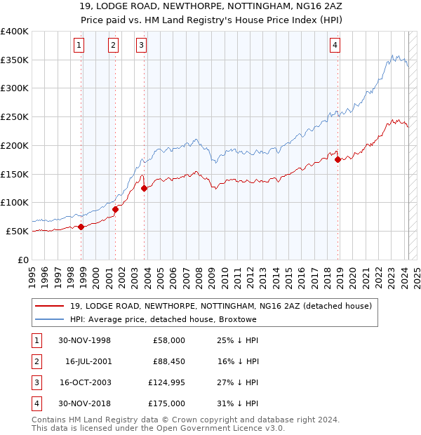 19, LODGE ROAD, NEWTHORPE, NOTTINGHAM, NG16 2AZ: Price paid vs HM Land Registry's House Price Index