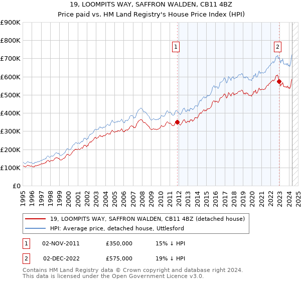 19, LOOMPITS WAY, SAFFRON WALDEN, CB11 4BZ: Price paid vs HM Land Registry's House Price Index