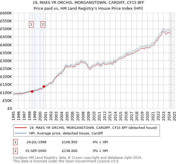 19, MAES YR ORCHIS, MORGANSTOWN, CARDIFF, CF15 8FF: Price paid vs HM Land Registry's House Price Index