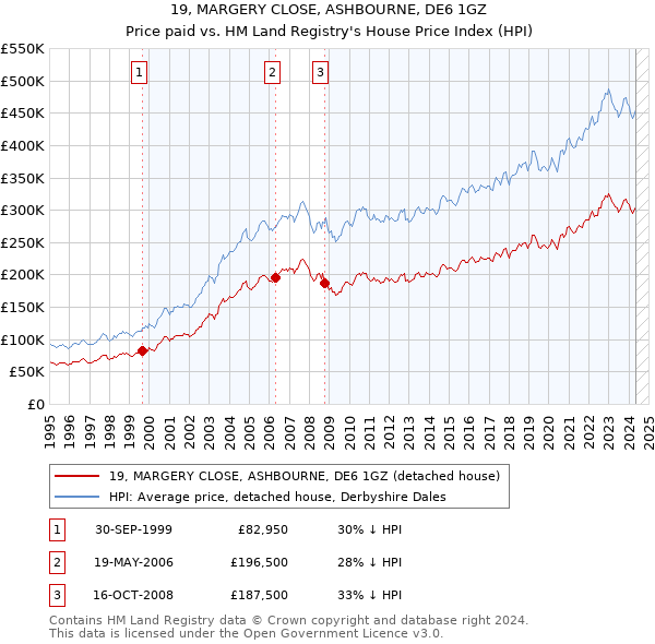 19, MARGERY CLOSE, ASHBOURNE, DE6 1GZ: Price paid vs HM Land Registry's House Price Index