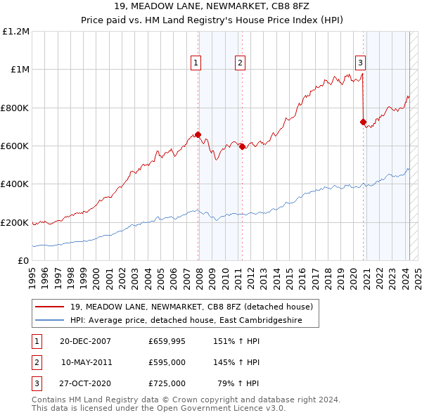 19, MEADOW LANE, NEWMARKET, CB8 8FZ: Price paid vs HM Land Registry's House Price Index