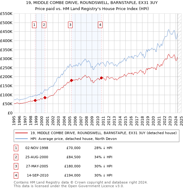 19, MIDDLE COMBE DRIVE, ROUNDSWELL, BARNSTAPLE, EX31 3UY: Price paid vs HM Land Registry's House Price Index