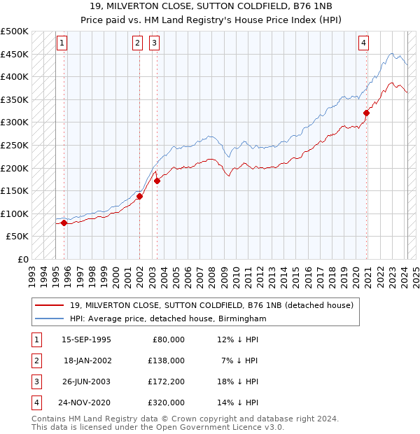 19, MILVERTON CLOSE, SUTTON COLDFIELD, B76 1NB: Price paid vs HM Land Registry's House Price Index