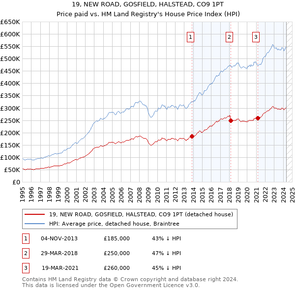 19, NEW ROAD, GOSFIELD, HALSTEAD, CO9 1PT: Price paid vs HM Land Registry's House Price Index