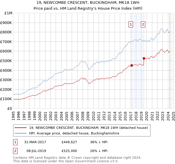 19, NEWCOMBE CRESCENT, BUCKINGHAM, MK18 1WH: Price paid vs HM Land Registry's House Price Index