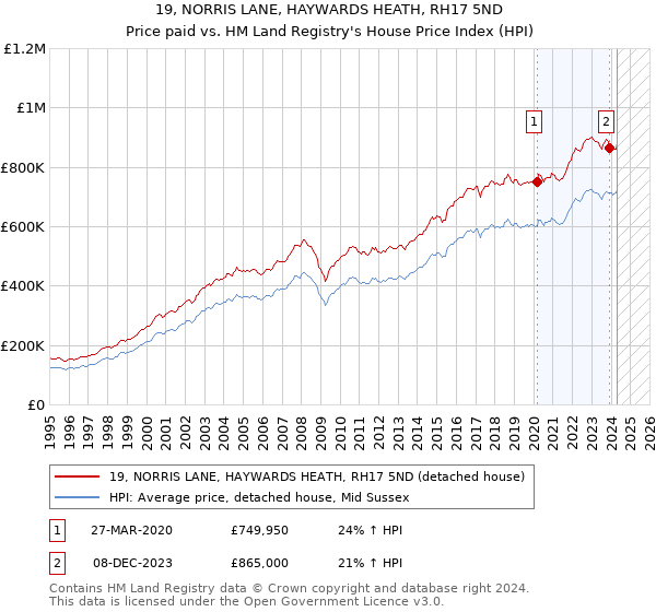 19, NORRIS LANE, HAYWARDS HEATH, RH17 5ND: Price paid vs HM Land Registry's House Price Index