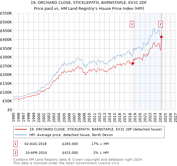 19, ORCHARD CLOSE, STICKLEPATH, BARNSTAPLE, EX31 2DF: Price paid vs HM Land Registry's House Price Index