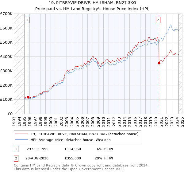 19, PITREAVIE DRIVE, HAILSHAM, BN27 3XG: Price paid vs HM Land Registry's House Price Index