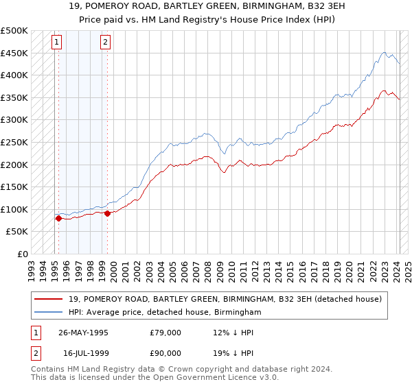 19, POMEROY ROAD, BARTLEY GREEN, BIRMINGHAM, B32 3EH: Price paid vs HM Land Registry's House Price Index