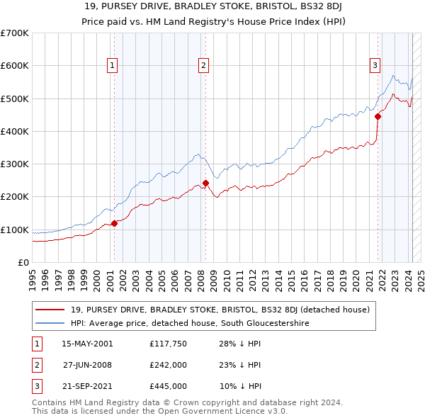 19, PURSEY DRIVE, BRADLEY STOKE, BRISTOL, BS32 8DJ: Price paid vs HM Land Registry's House Price Index