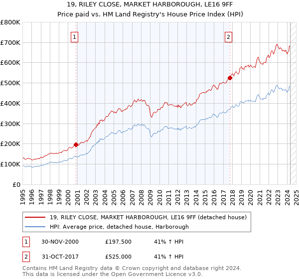 19, RILEY CLOSE, MARKET HARBOROUGH, LE16 9FF: Price paid vs HM Land Registry's House Price Index