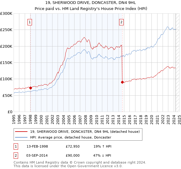 19, SHERWOOD DRIVE, DONCASTER, DN4 9HL: Price paid vs HM Land Registry's House Price Index