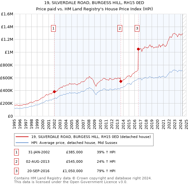 19, SILVERDALE ROAD, BURGESS HILL, RH15 0ED: Price paid vs HM Land Registry's House Price Index