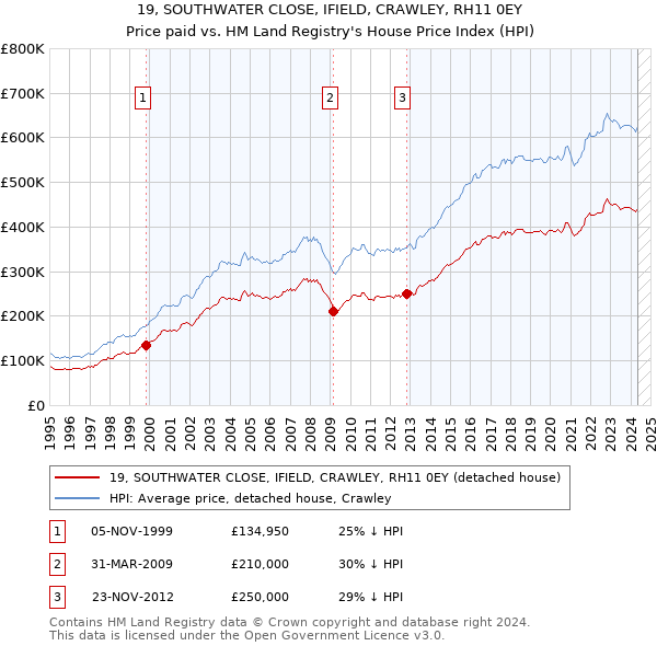 19, SOUTHWATER CLOSE, IFIELD, CRAWLEY, RH11 0EY: Price paid vs HM Land Registry's House Price Index