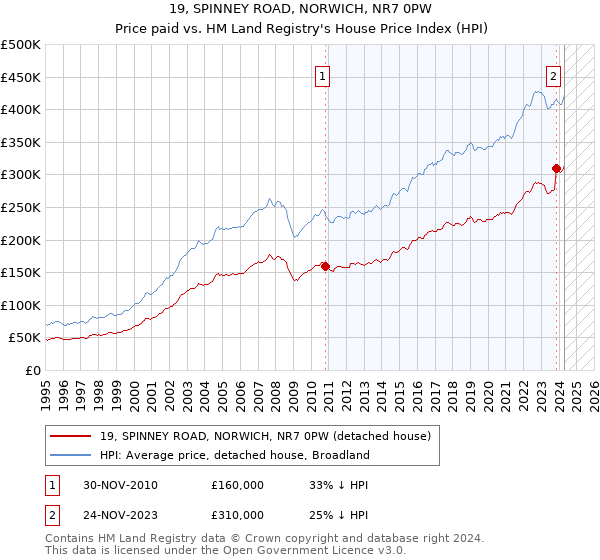 19, SPINNEY ROAD, NORWICH, NR7 0PW: Price paid vs HM Land Registry's House Price Index