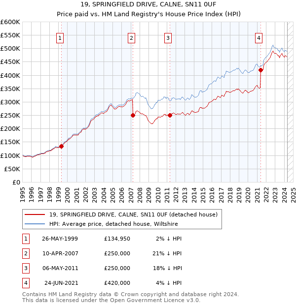 19, SPRINGFIELD DRIVE, CALNE, SN11 0UF: Price paid vs HM Land Registry's House Price Index