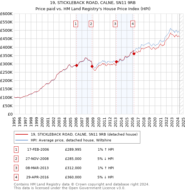 19, STICKLEBACK ROAD, CALNE, SN11 9RB: Price paid vs HM Land Registry's House Price Index