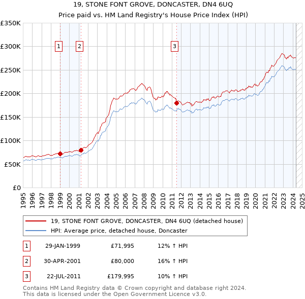 19, STONE FONT GROVE, DONCASTER, DN4 6UQ: Price paid vs HM Land Registry's House Price Index