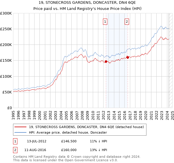 19, STONECROSS GARDENS, DONCASTER, DN4 6QE: Price paid vs HM Land Registry's House Price Index