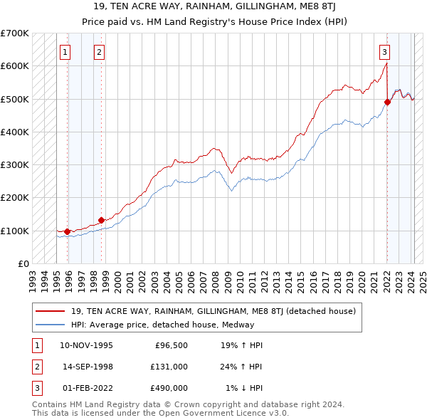 19, TEN ACRE WAY, RAINHAM, GILLINGHAM, ME8 8TJ: Price paid vs HM Land Registry's House Price Index