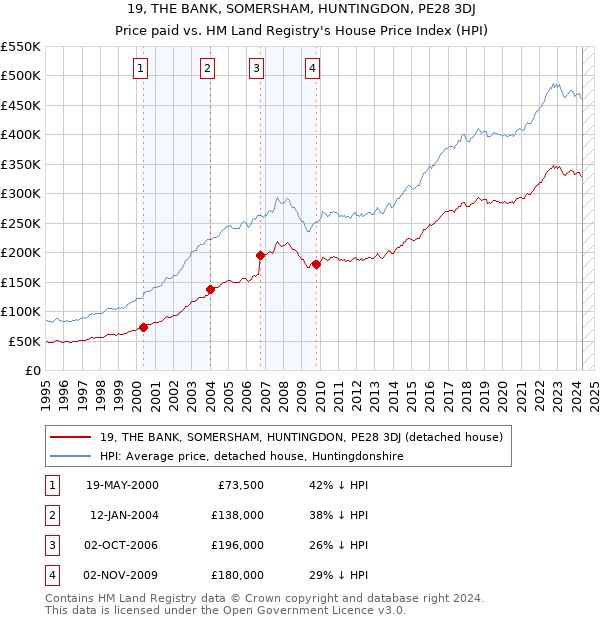 19, THE BANK, SOMERSHAM, HUNTINGDON, PE28 3DJ: Price paid vs HM Land Registry's House Price Index